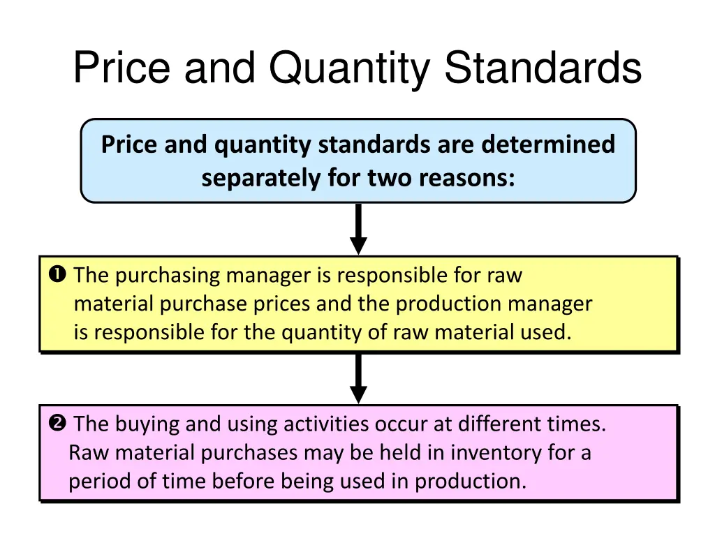 price and quantity standards