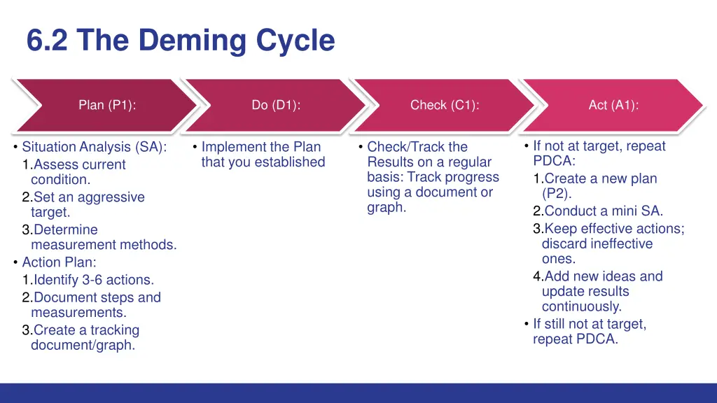 6 2 the deming cycle