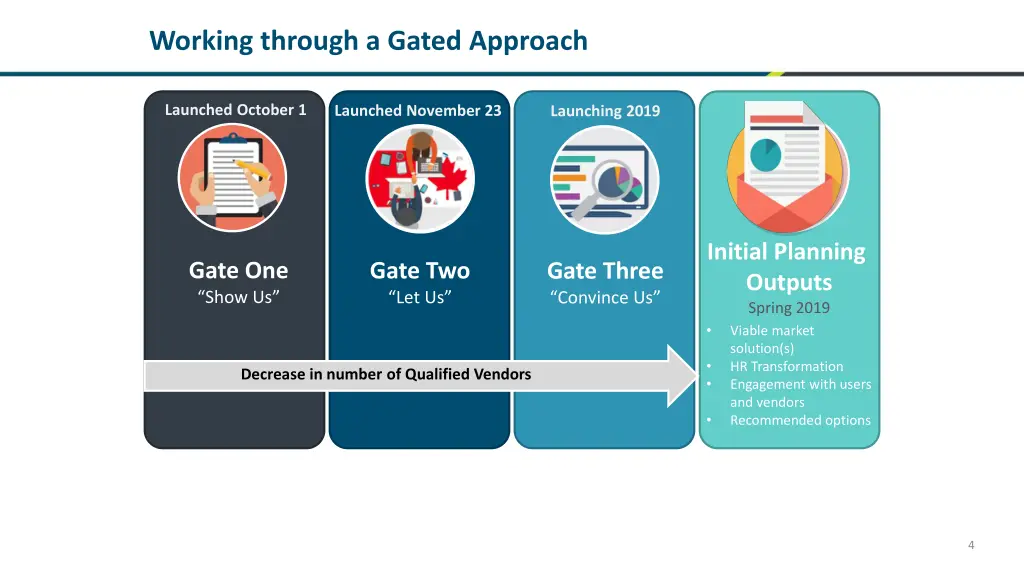 working through a gated approach