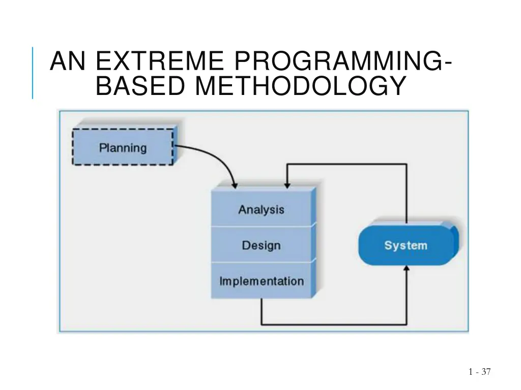 an extreme programming based methodology