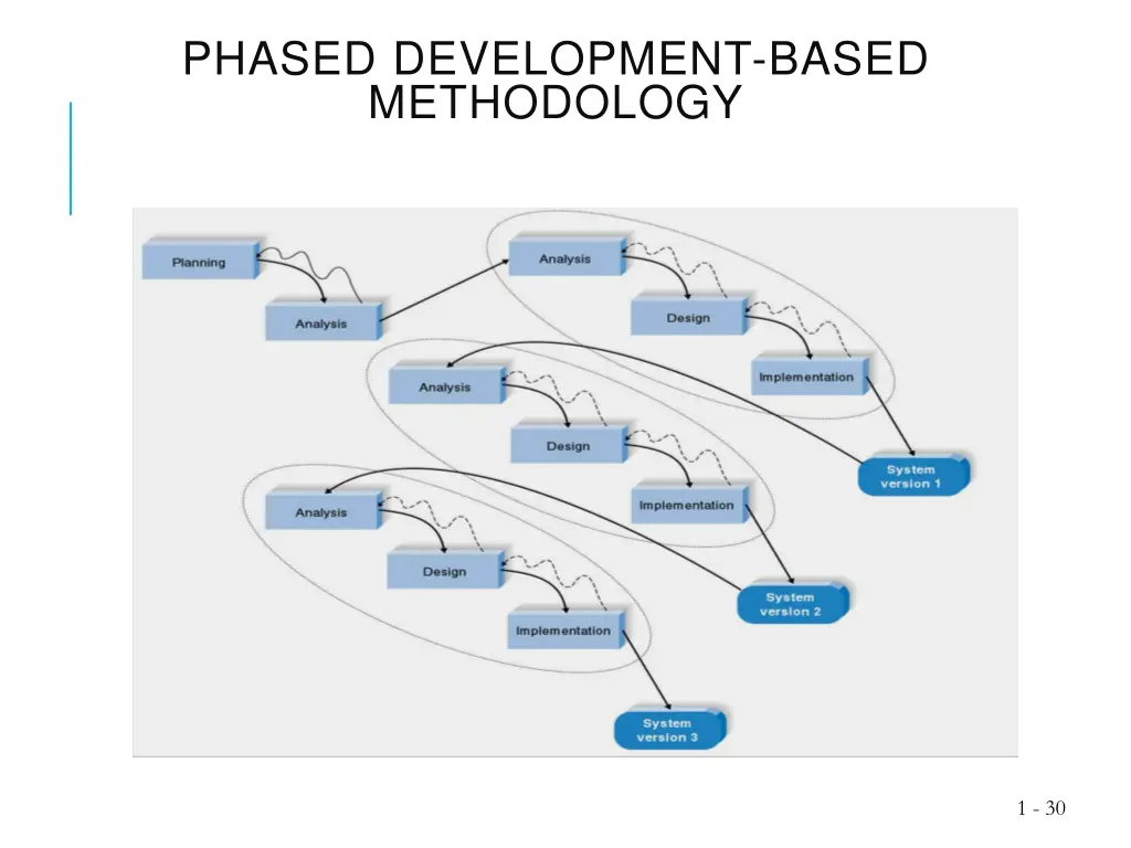 phased development based methodology