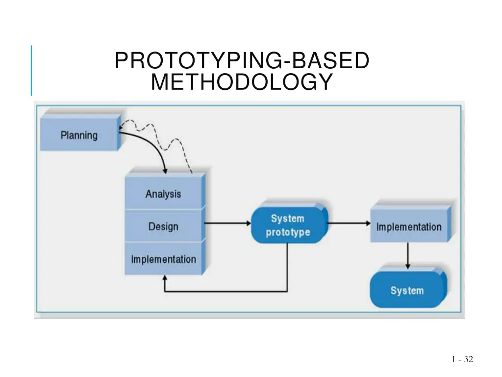 prototyping based methodology