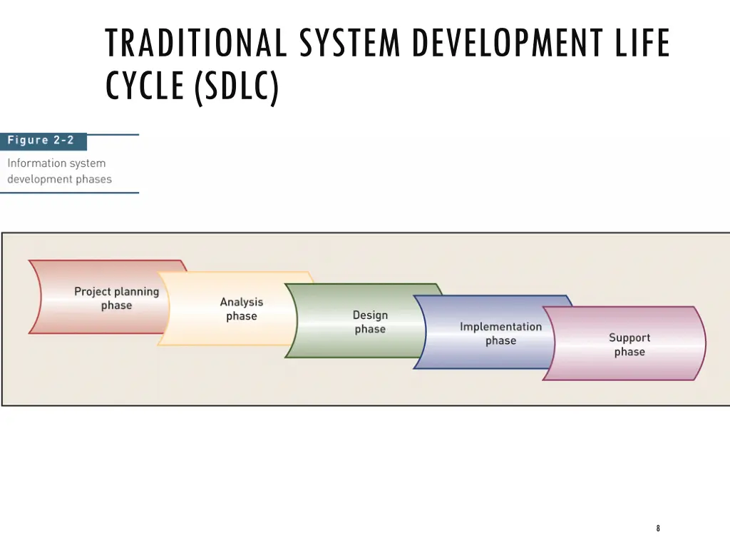 traditional system development life cycle sdlc
