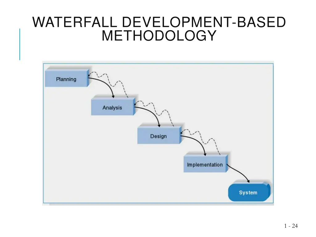 waterfall development based methodology