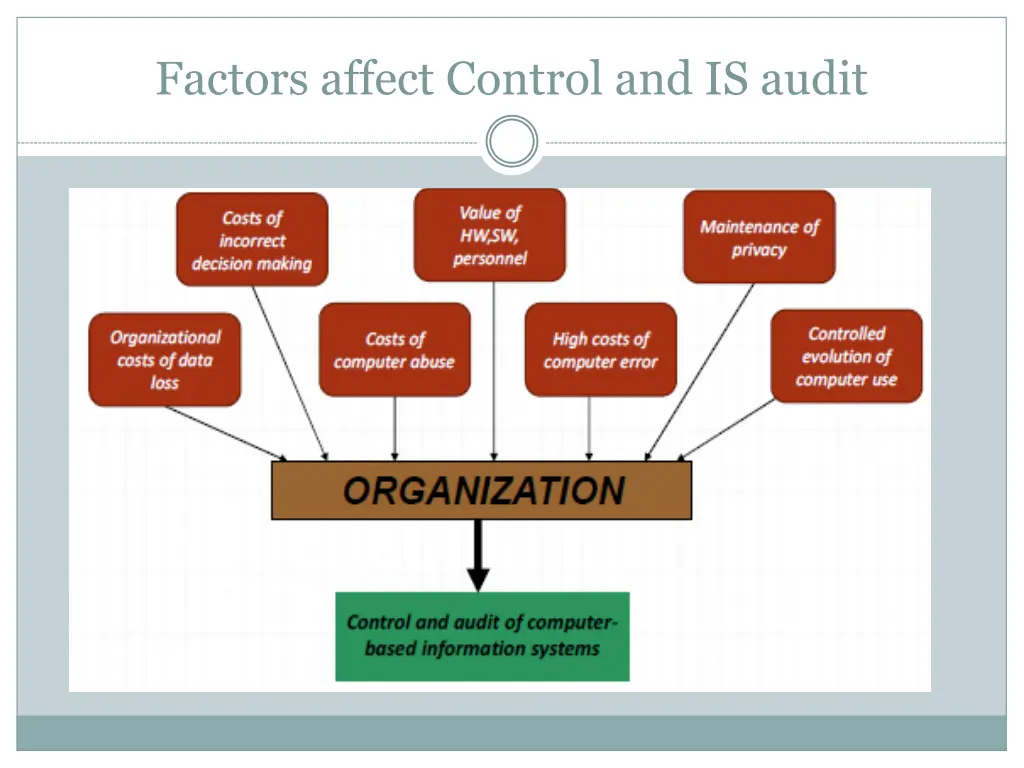 factors affect control and is audit
