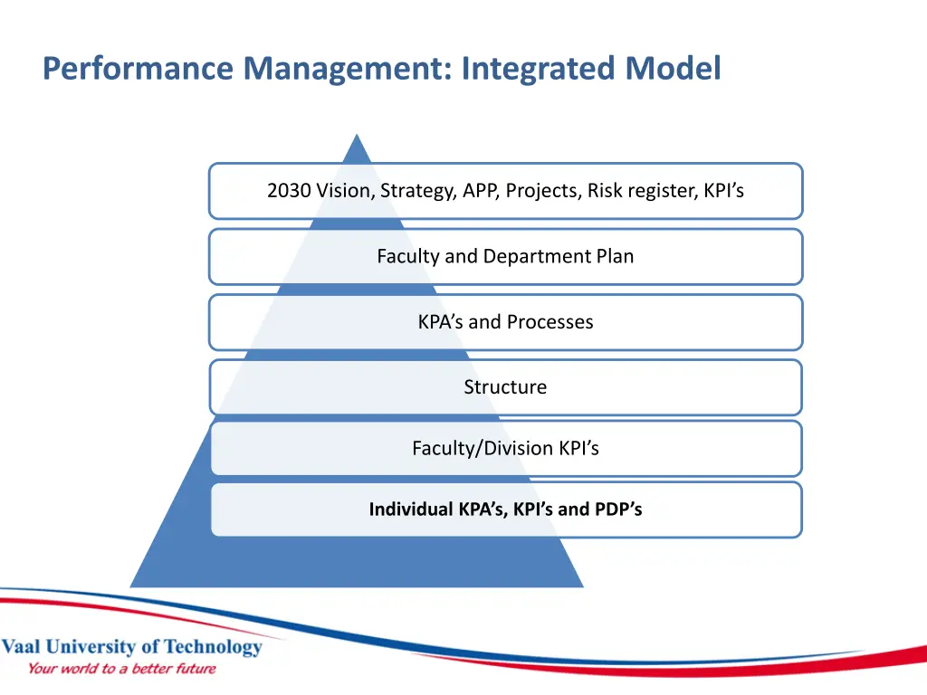 performance management integrated model