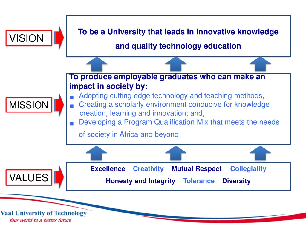 to be a university that leads in innovative