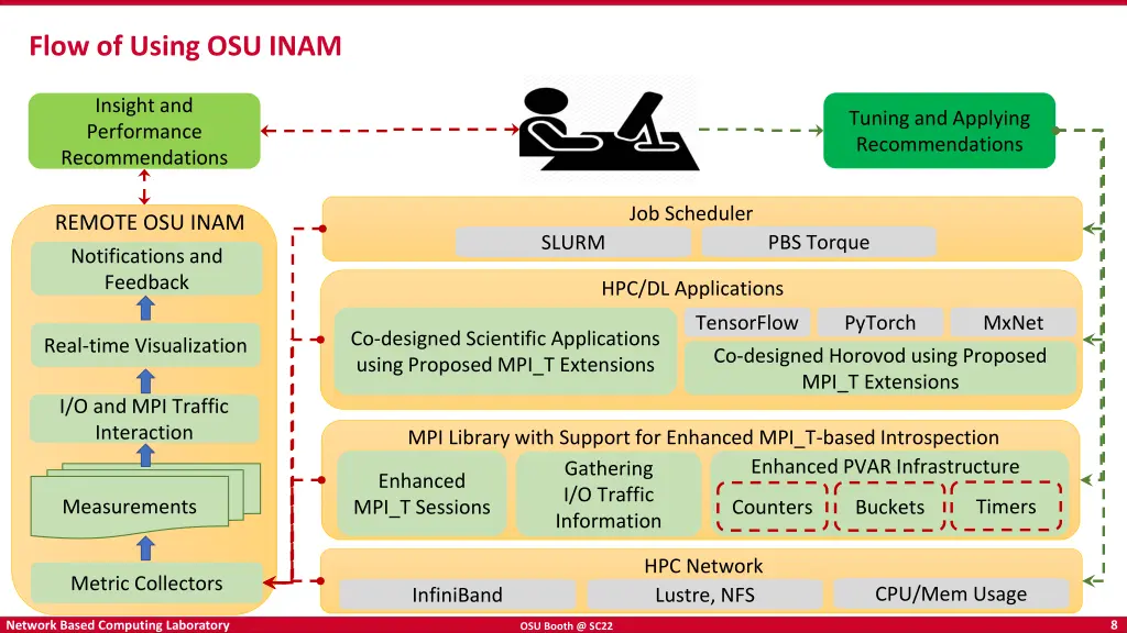 flow of using osu inam
