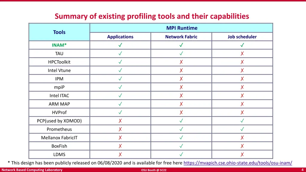 summary of existing profiling tools and their