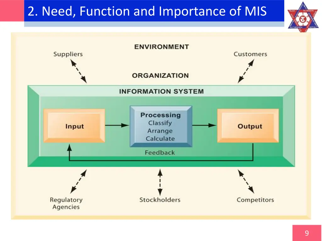 2 need function and importance of mis 2