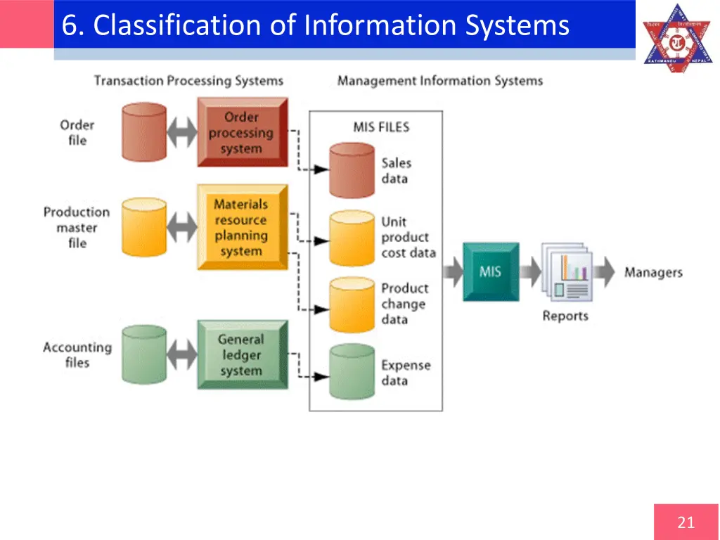 6 classification of information systems 4
