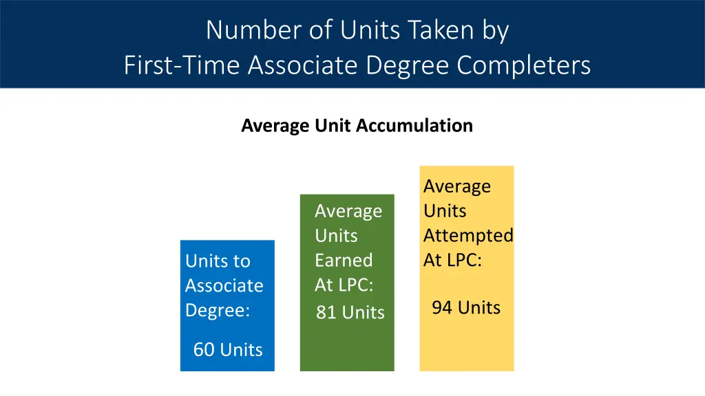 number of units taken by first time associate