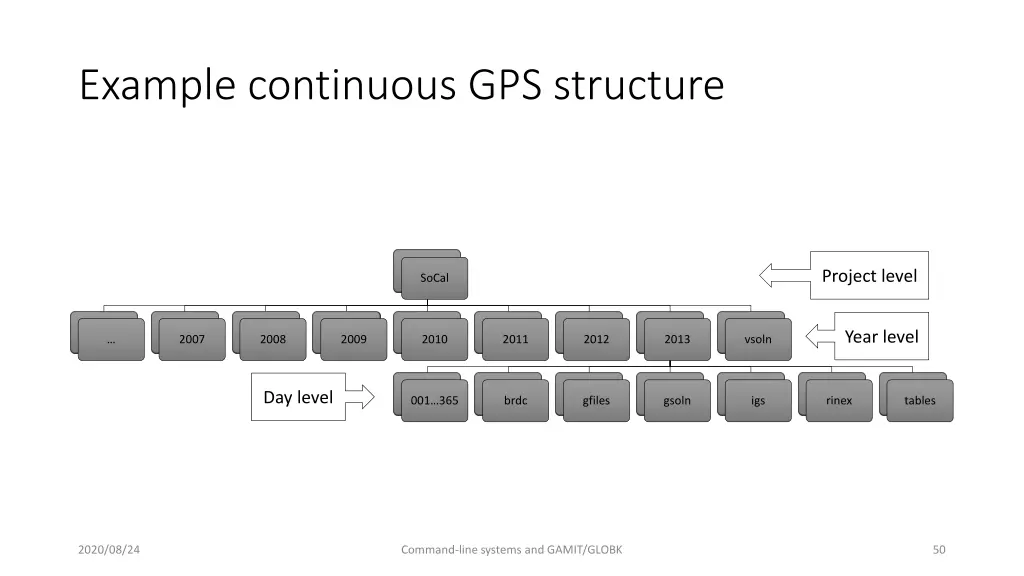 example continuous gps structure