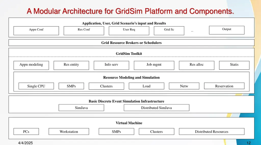 a modular architecture for gridsim platform
