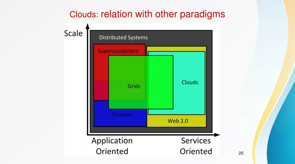 clouds relation with other paradigms
