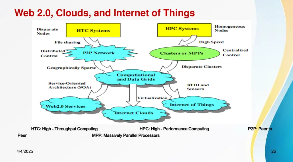 web 2 0 clouds and internet of things