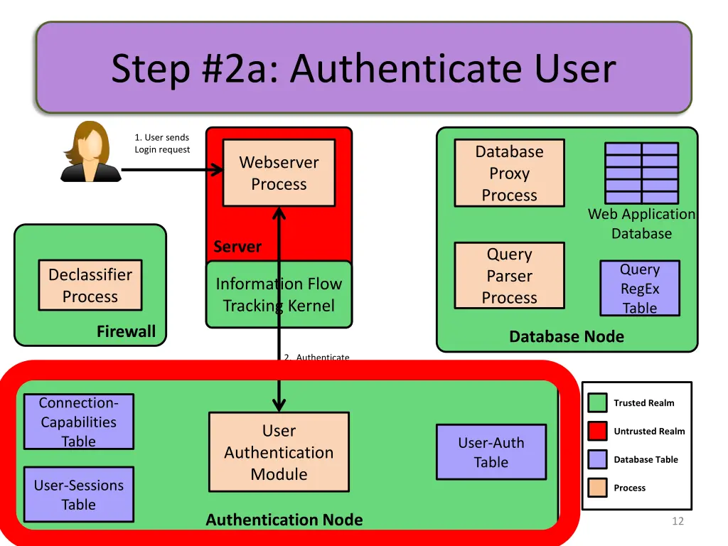 step 2a authenticate user