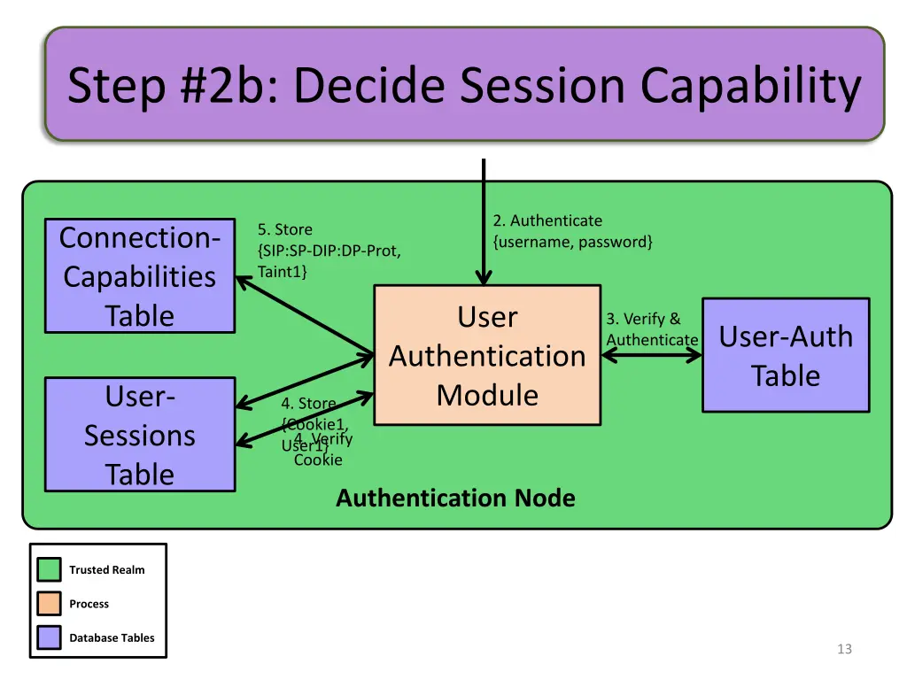 step 2b decide session capability