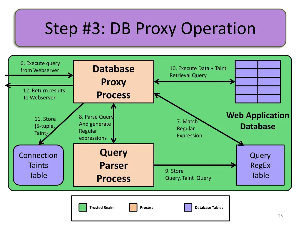 step 3 db proxy operation