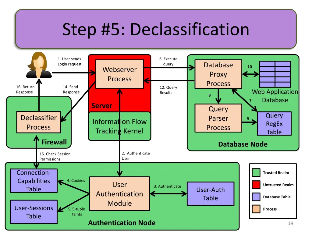 step 5 declassification