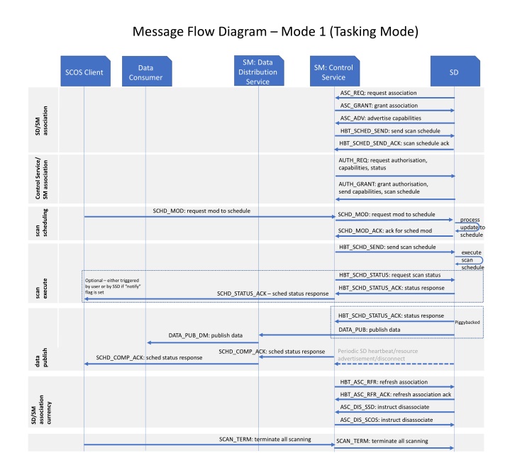 message flow diagram mode 1 tasking mode
