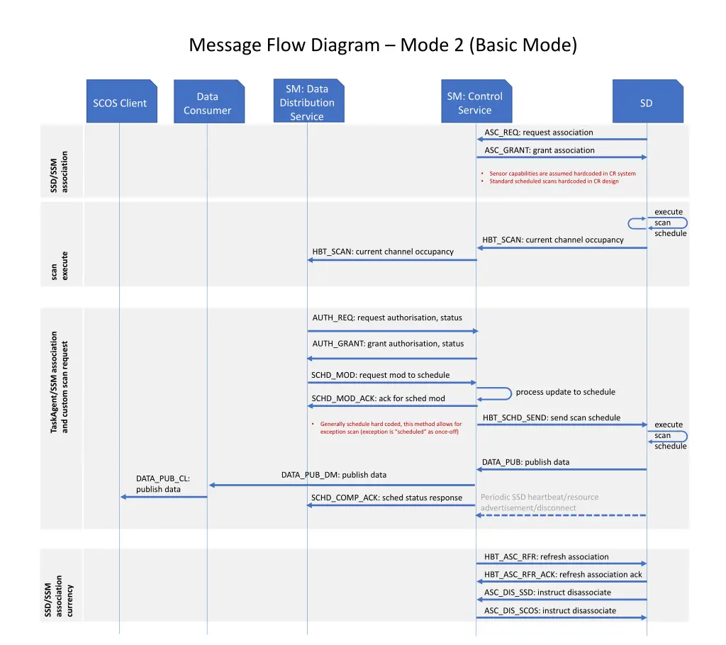 message flow diagram mode 2 basic mode