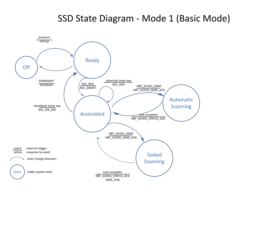 ssd state diagram mode 1 basic mode