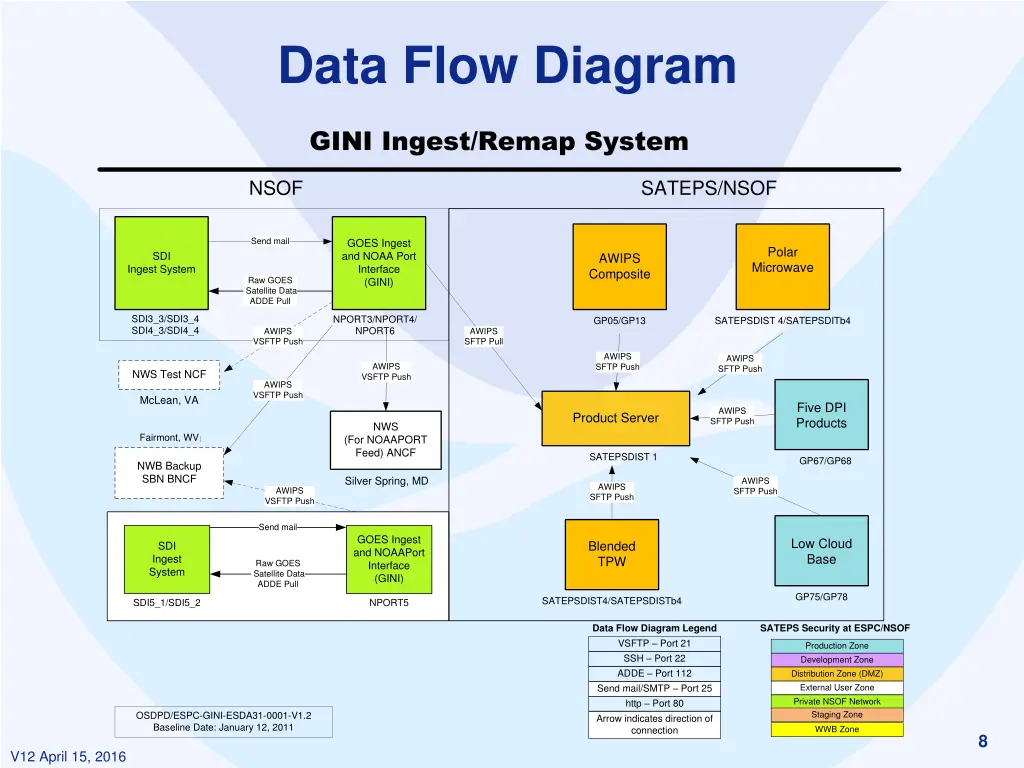 data flow diagram
