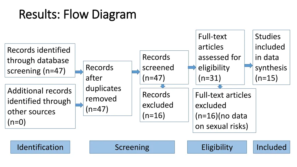 results flow diagram results flow diagram