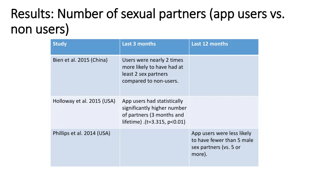 results number of sexual partners app users