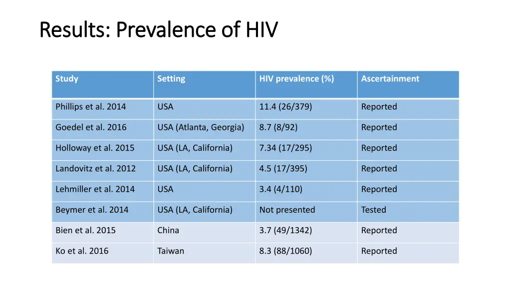 results prevalence of hiv results prevalence