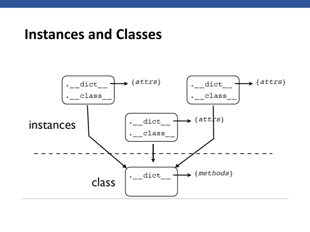 instances and classes 1