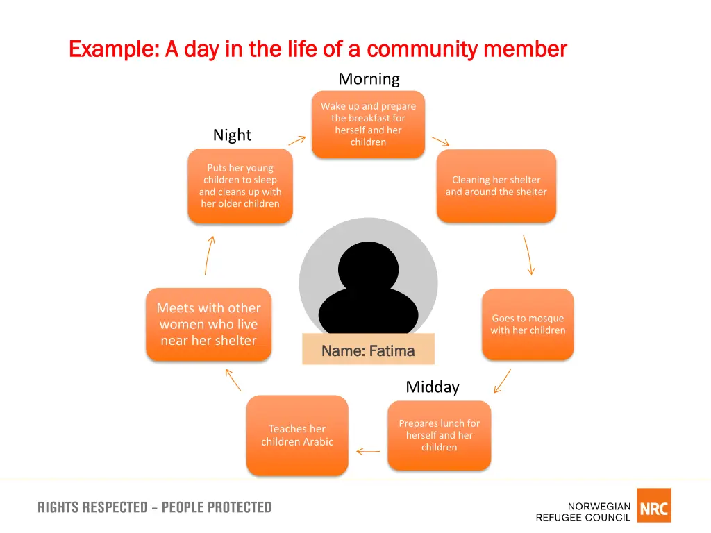 example a day in the life of a community member