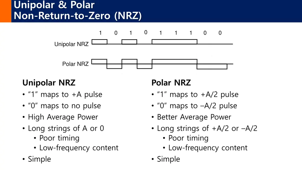 unipolar polar non return to zero nrz