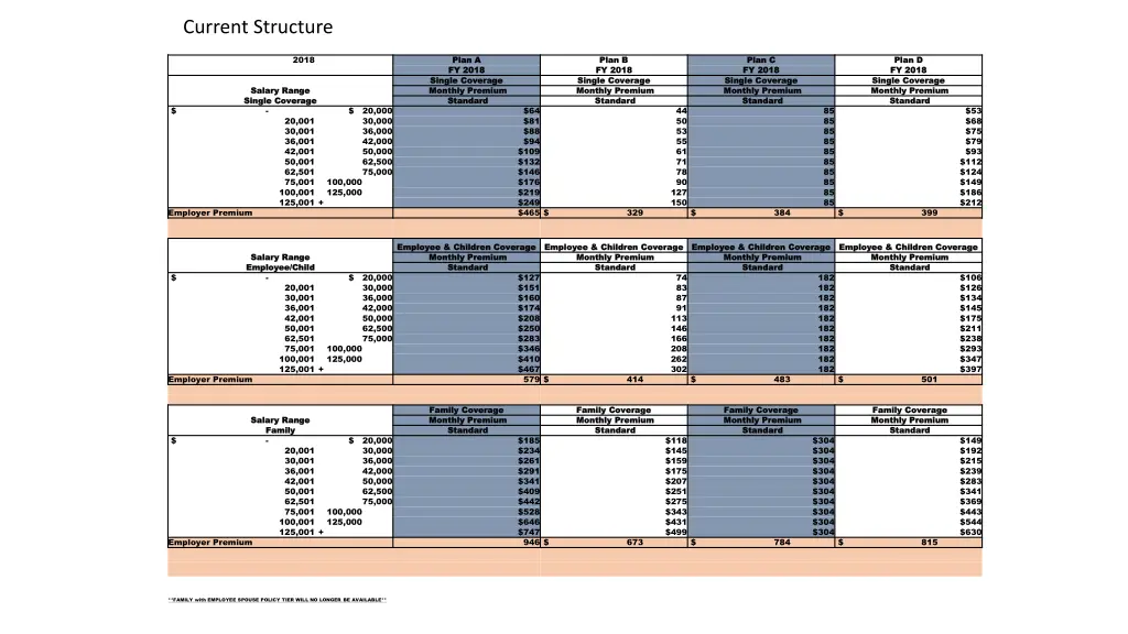 current structure