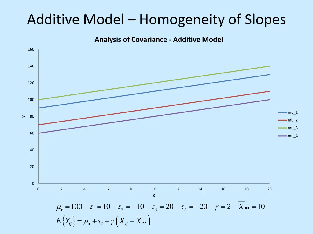 additive model homogeneity of slopes
