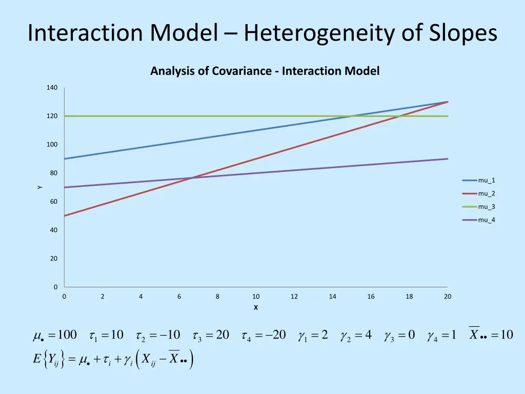 interaction model heterogeneity of slopes