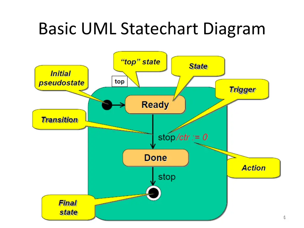basic uml statechart diagram