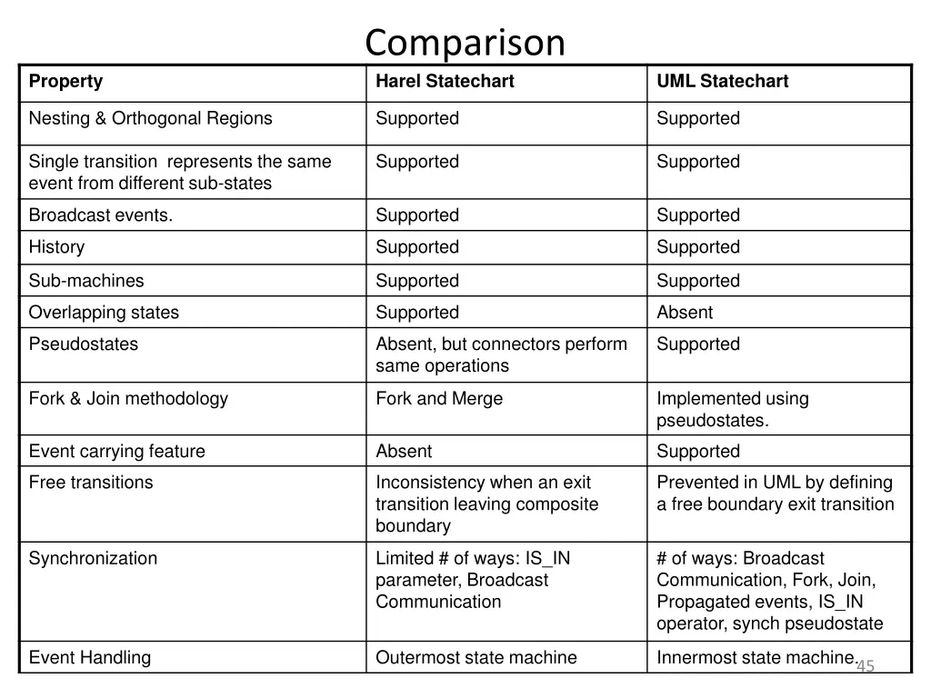 comparison harel statechart