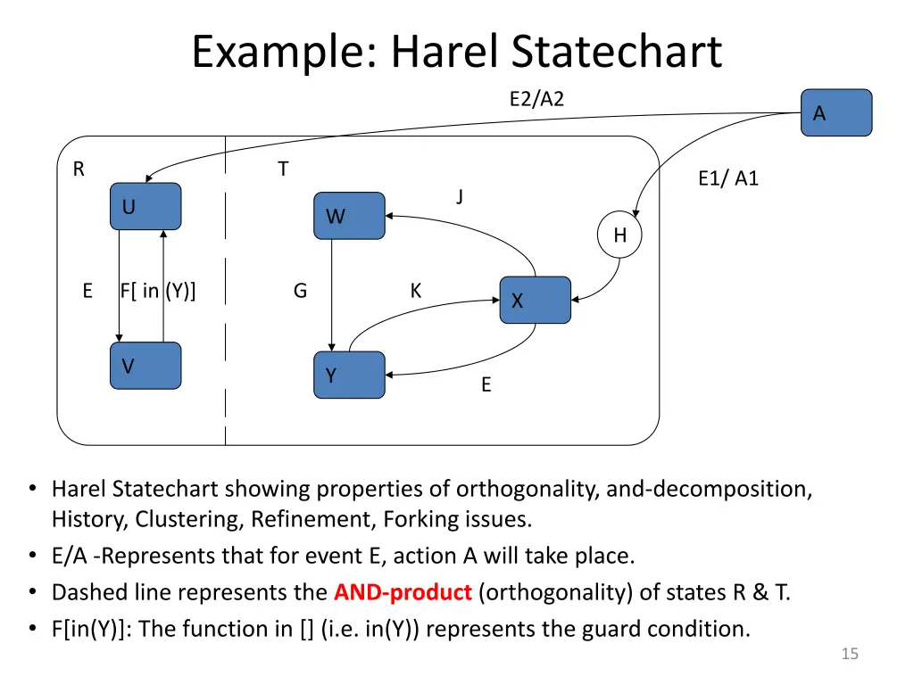 example harel statechart