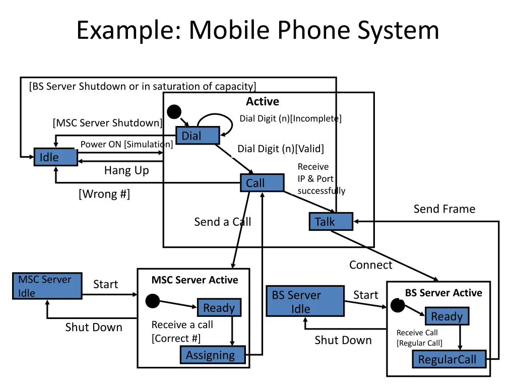 example mobile phone system