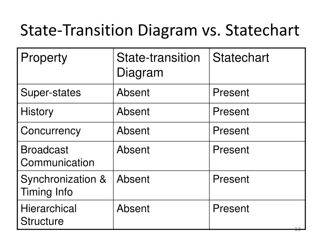 state transition diagram vs statechart 1
