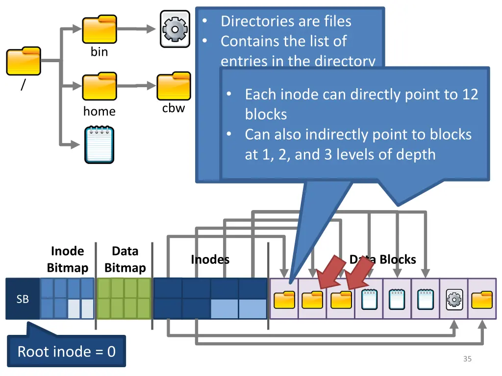 directories are files contains the list