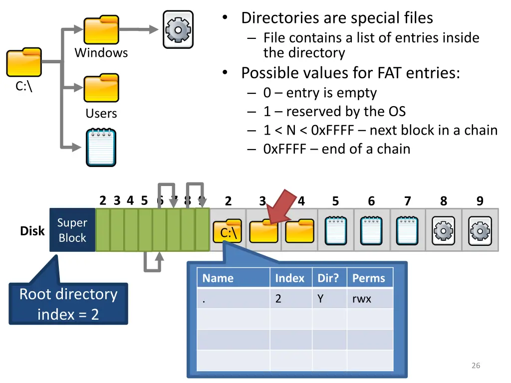 directories are special files file contains