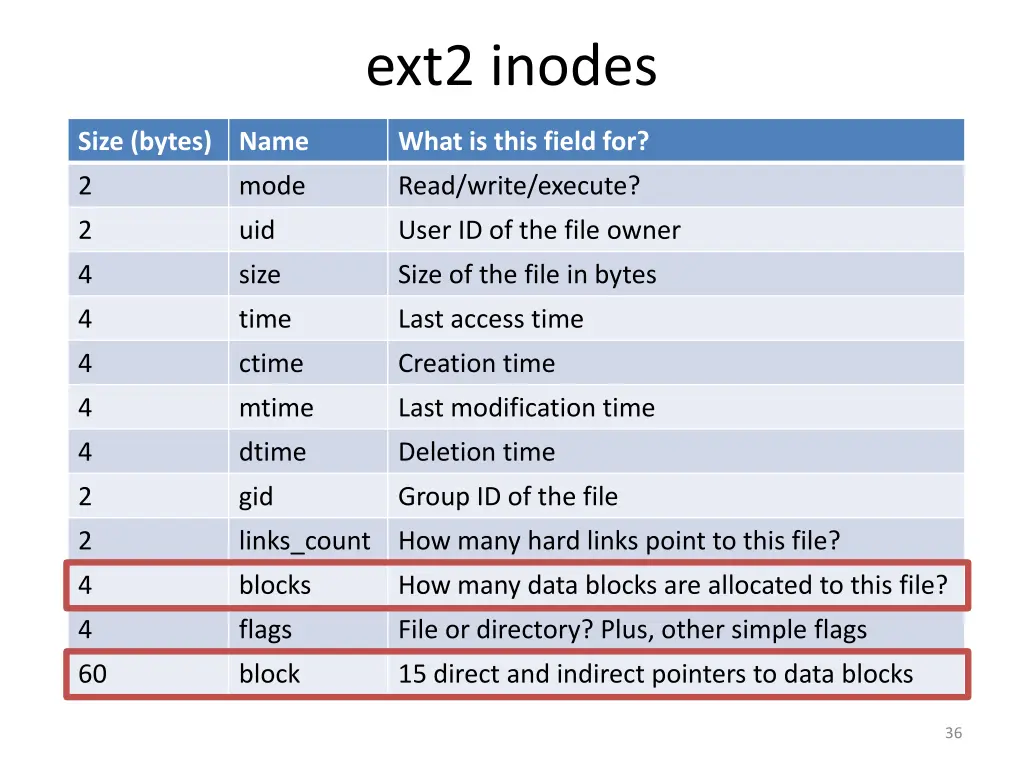 ext2 inodes