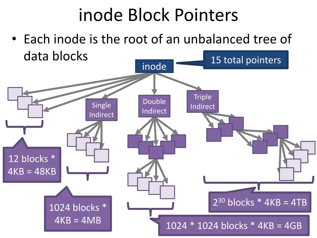 inode block pointers each inode is the root