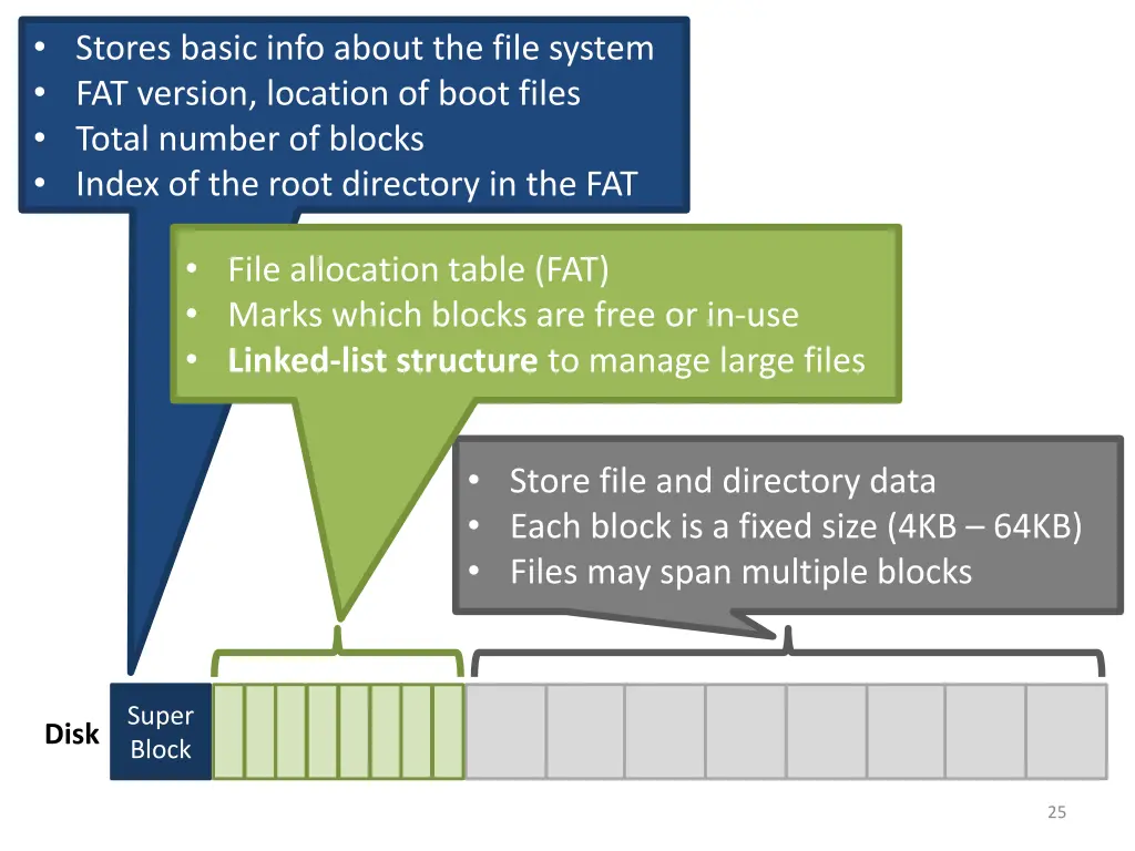 stores basic info about the file system