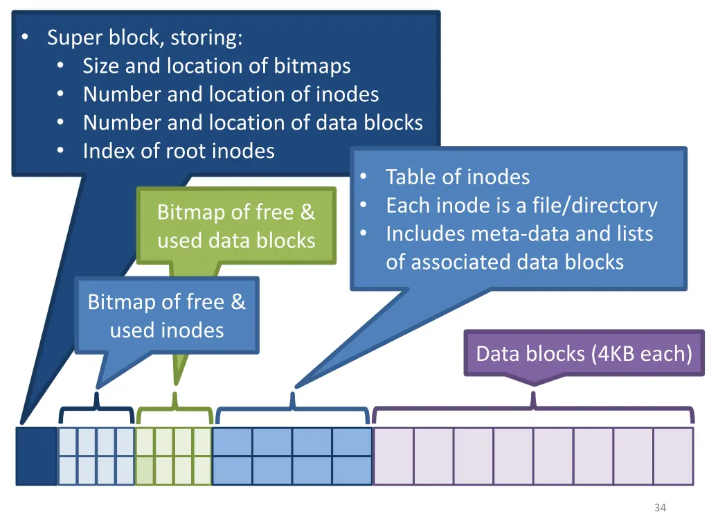 super block storing size and location of bitmaps