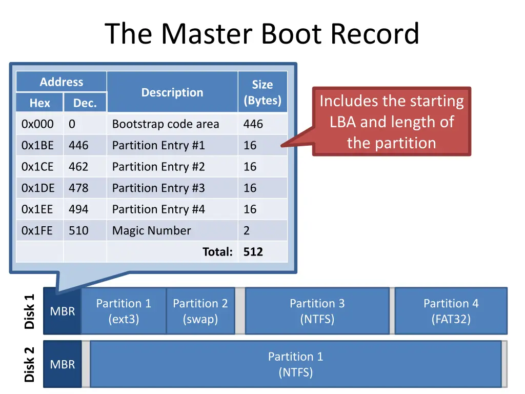 the master boot record