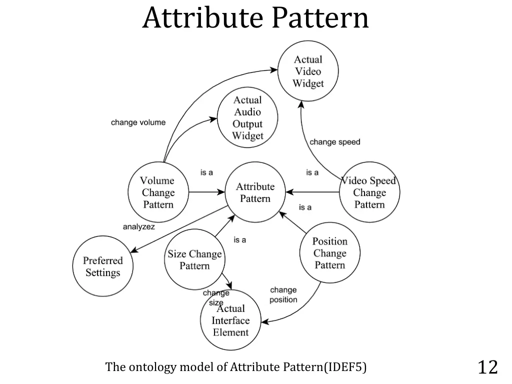 attribute pattern